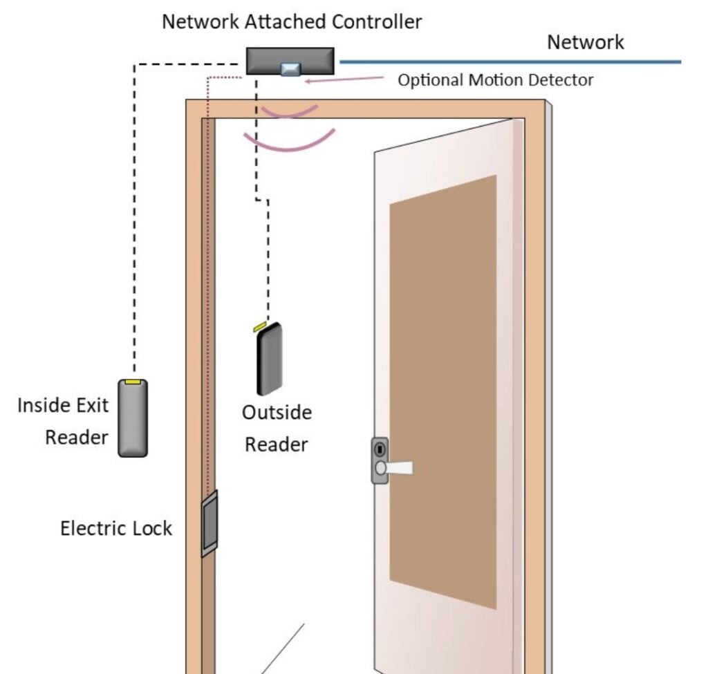 Access control systems Atlanta 